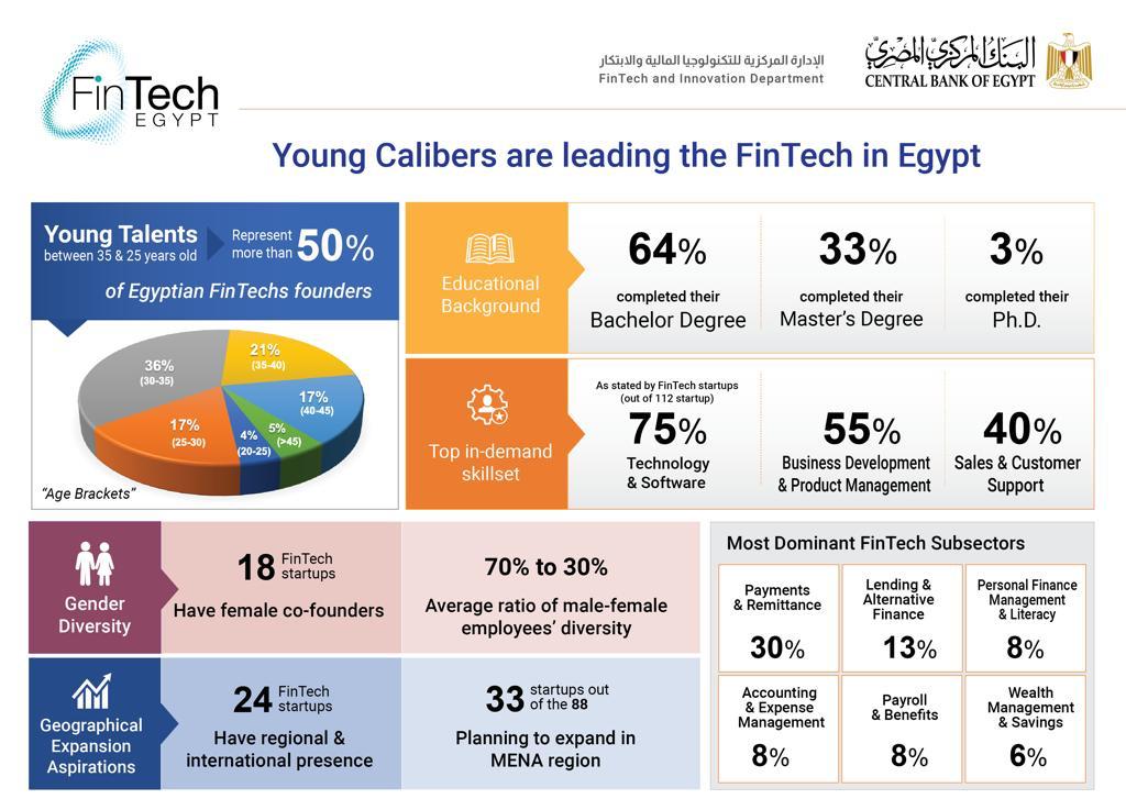 انفوجرافيك.. شركات التكنولوجيا المالية في مصر